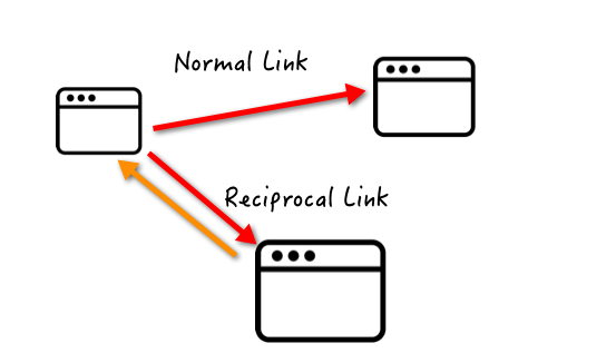 what-is-a-reciprocal-link