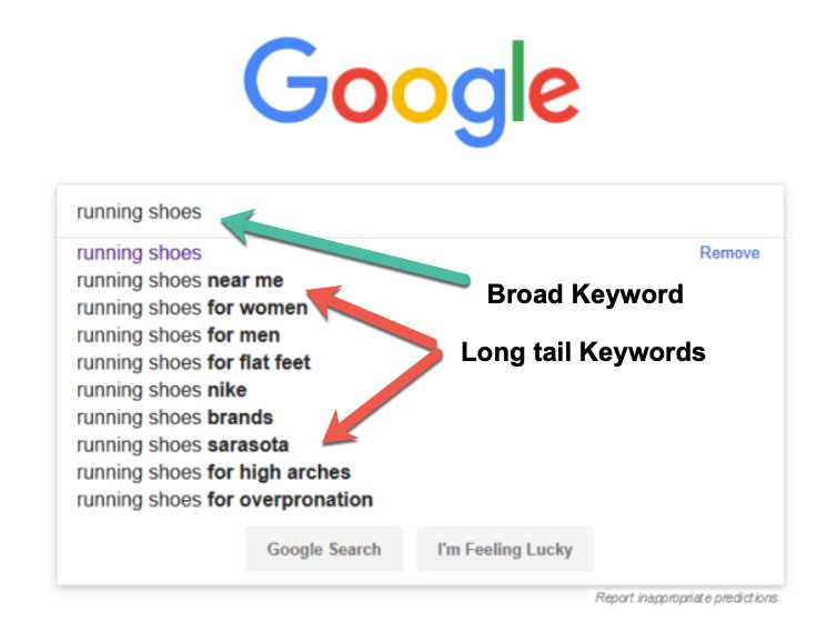 To rank keywords on Google - keyword types