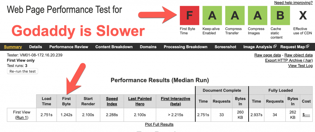 Godaddy website performance test and uptime